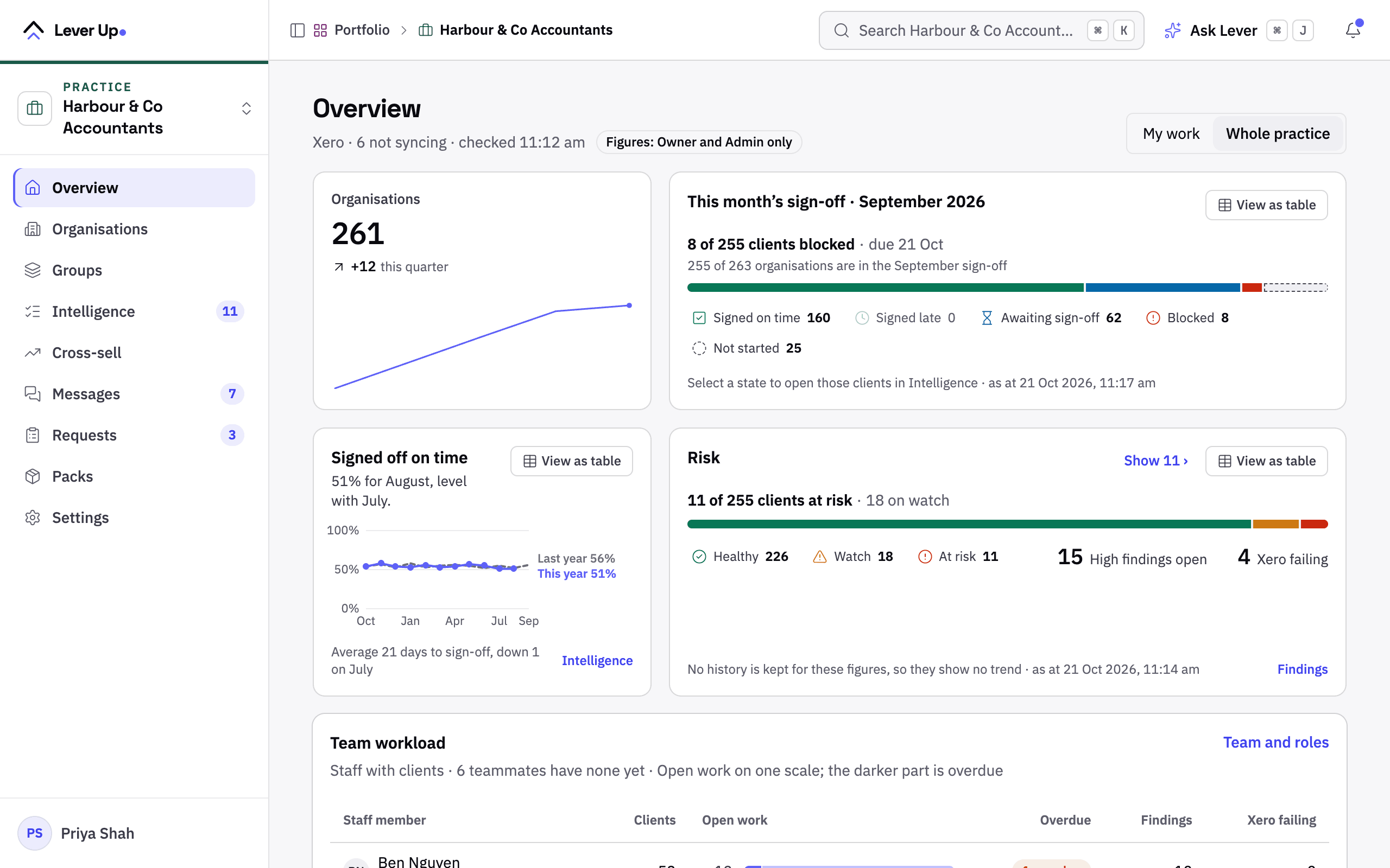 The Lever Up Practice Manager Overview for Harbour & Co Accountants, with organisations and this month's sign-off, on sample data